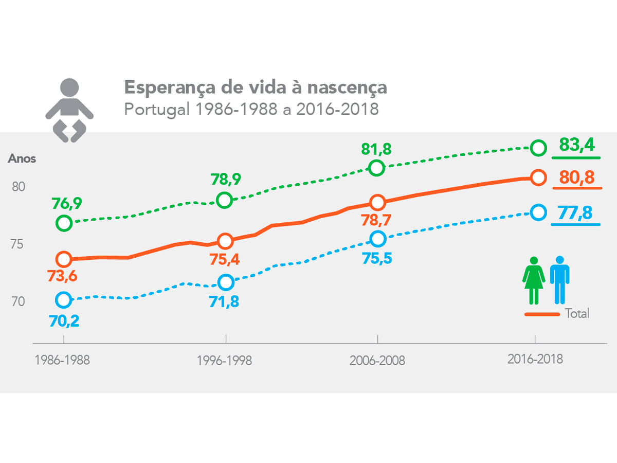 Esperança média de vida aumenta.